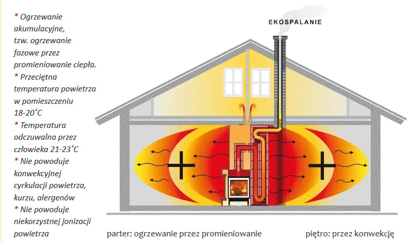 Jak długo trzyma ciepło cegła szamotowa? Efektywność akumulacji ciepła