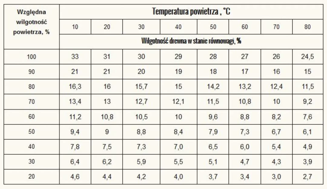 Wilgotność drewna na schody: uniknij zniszczenia i trwałych uszkodzeń