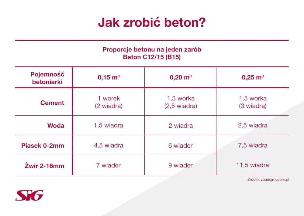 Jakie proporcje na beton zapewnią najlepszą wytrzymałość i trwałość?